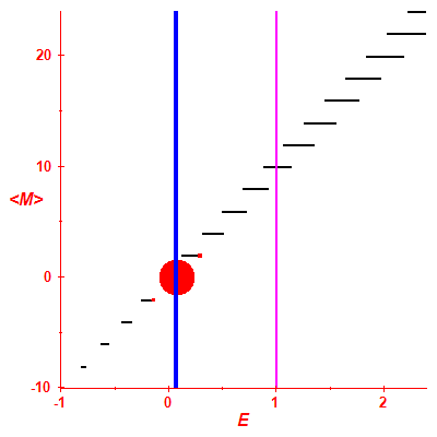 Peres lattice <M>